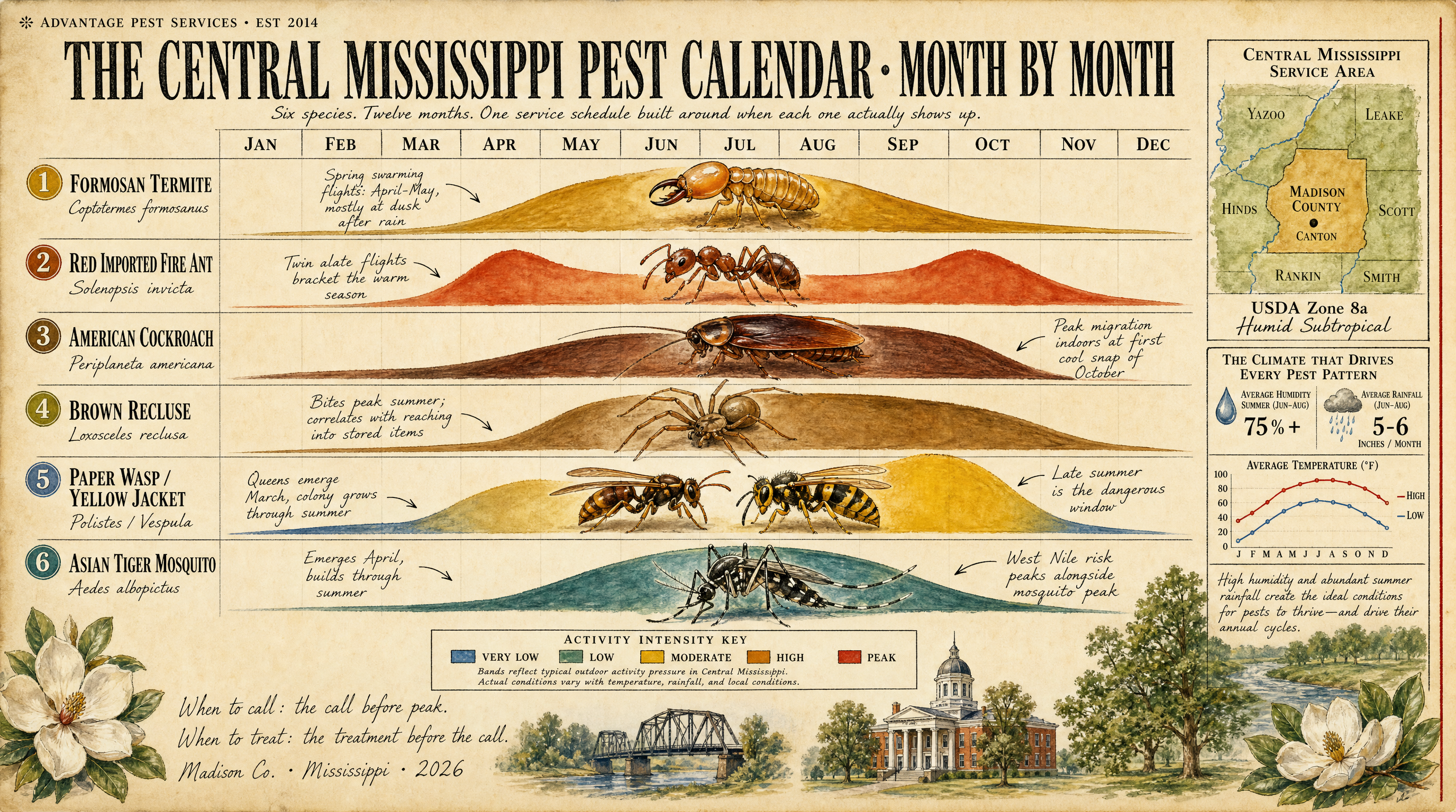 National Geographic style annual pest pressure calendar for central Mississippi showing six species and their seasonal activity bands month by month
